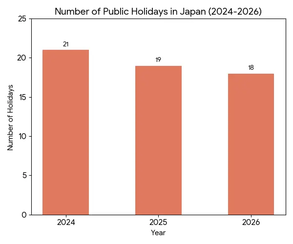 近年の祝日日数と実稼働日数を比較した、シンプルな棒グラフ